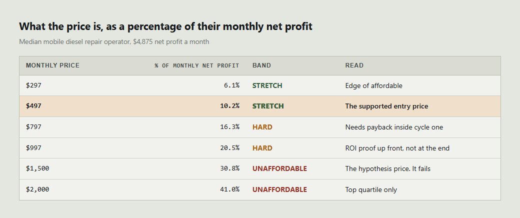 AI automation pricing tested as a percentage of the client's monthly net profit