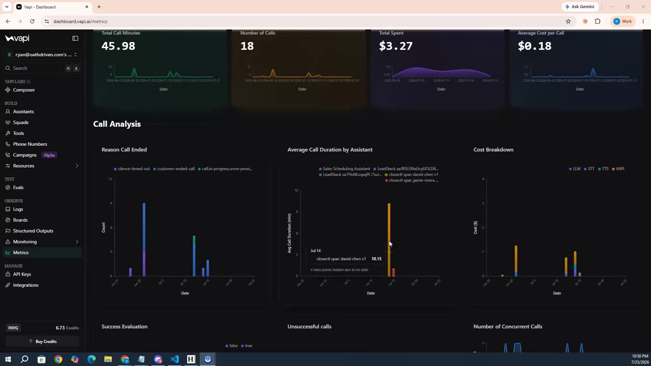 AI voice agent cost per minute shown on a real Vapi dashboard, 45.98 minutes for $3.27