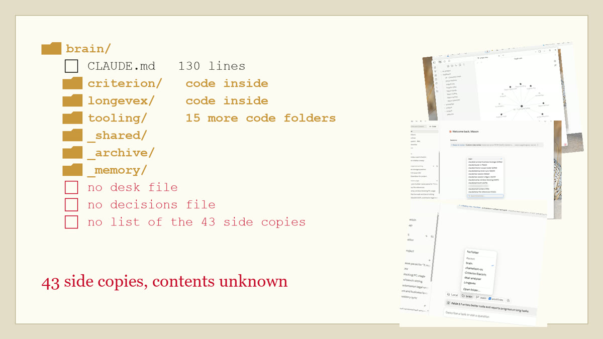 The Claude Code mess before the second brain: a 130 line CLAUDE.md, 18 code folders, no desk file, no decisions file, and 43 side copies with contents unknown