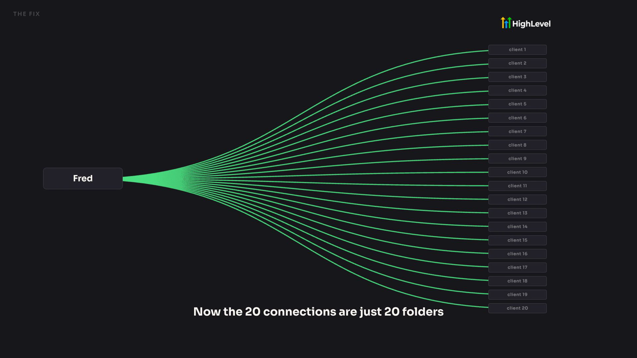 Connect GHL to Claude the right way and 20 connections become 20 folders