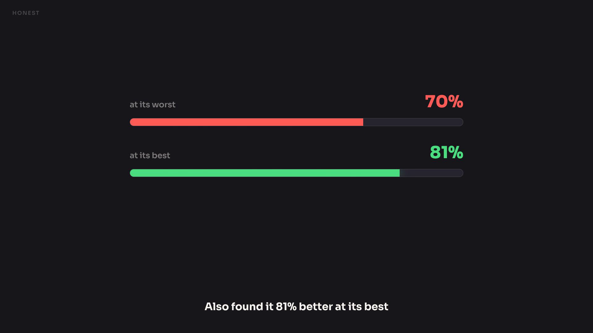 Multi agent workflow measured: 70% worse at its worst, 81% better at its best