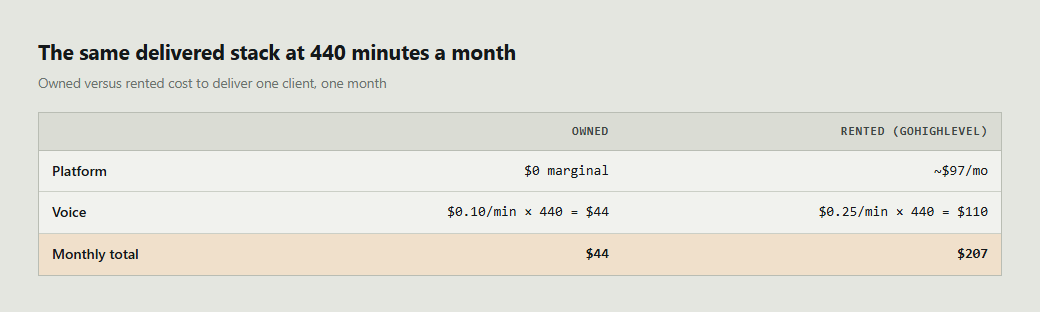 Owned versus rented cost to deliver the same AI stack at 440 minutes a month