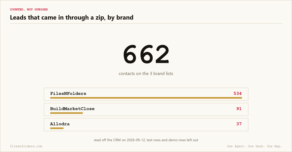 662 contacts across 3 brand lists, counted off the CRM: FilesNFolders 534, BuildMarketClose 91, Allodra 37, the leads that came in through a zip
